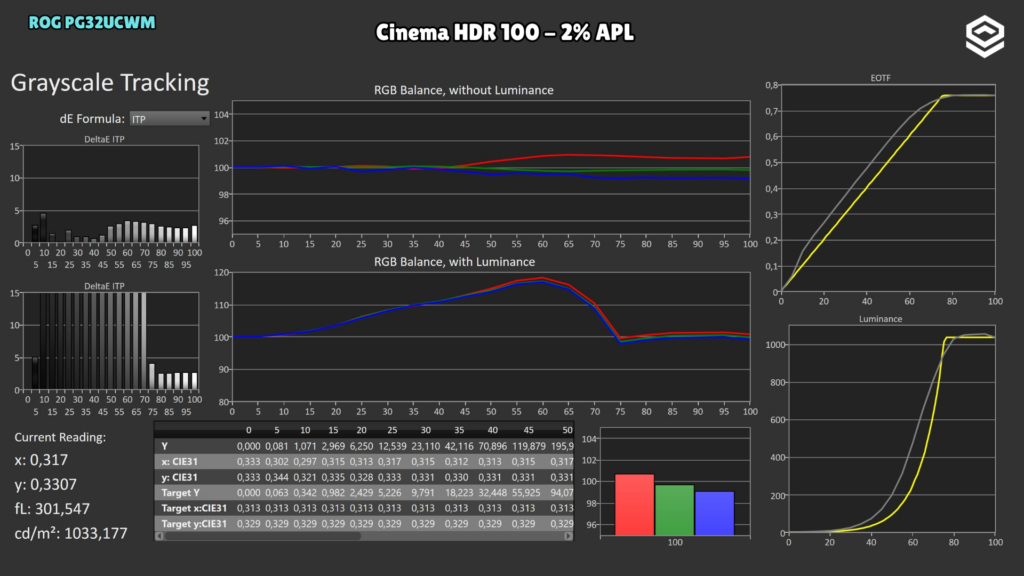 ASUS ROG PG32UCWM · EOTF · Cinema HDR 100 · 2 %