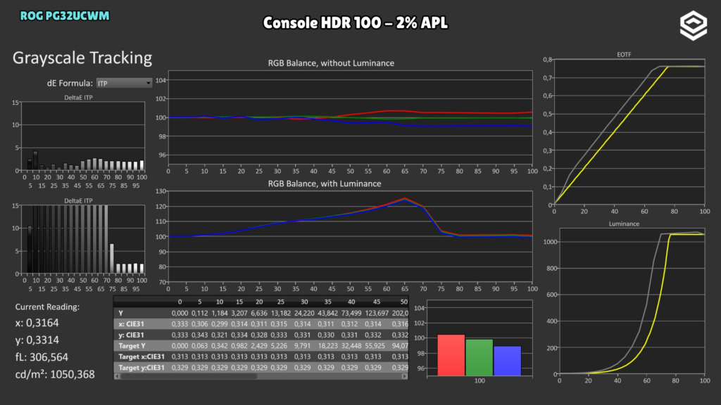 ASUS ROG PG32UCWM · EOTF · Console HDR 100 · 2 %