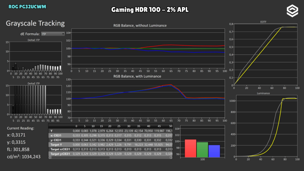 ASUS ROG PG32UCWM · EOTF · Gaming HDR 100 · 2 %