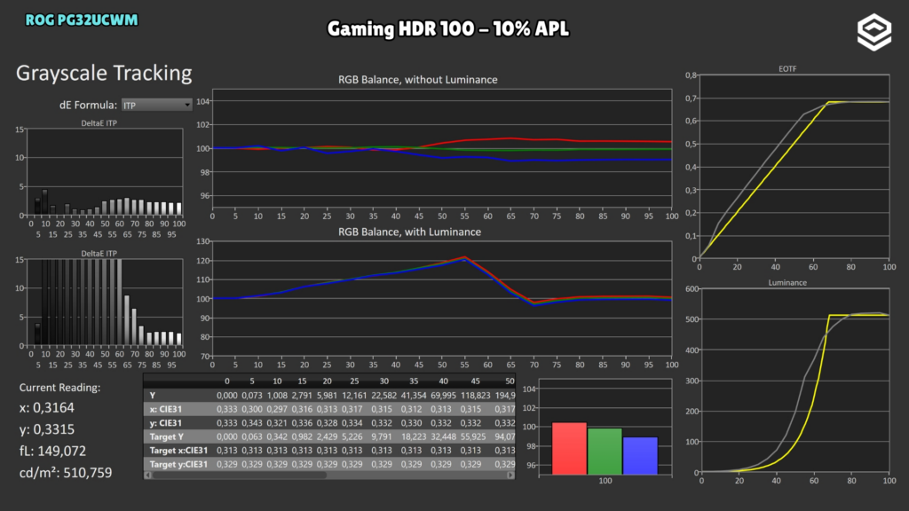 ASUS ROG PG32UCWM · EOTF · Gaming HDR 100 · 10 %
