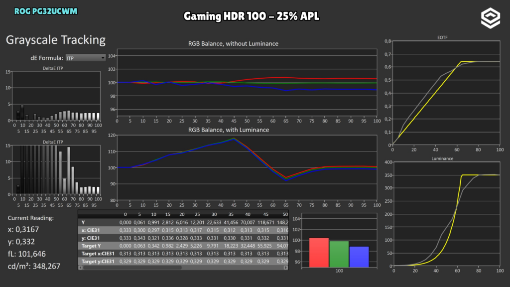 ASUS ROG PG32UCWM · EOTF · Gaming HDR 100 · 25 %