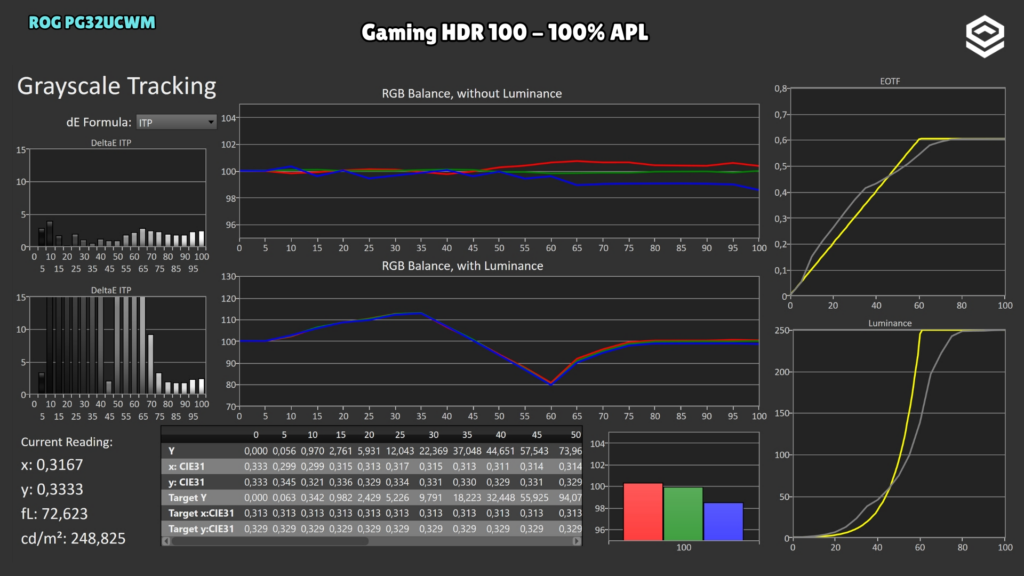ASUS ROG PG32UCWM · EOTF · Gaming HDR 100 · 100 %
