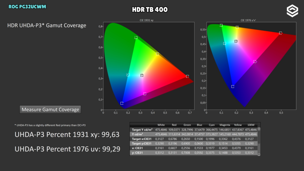 ASUS ROG PG32UCWM · P3 coverage in HDR