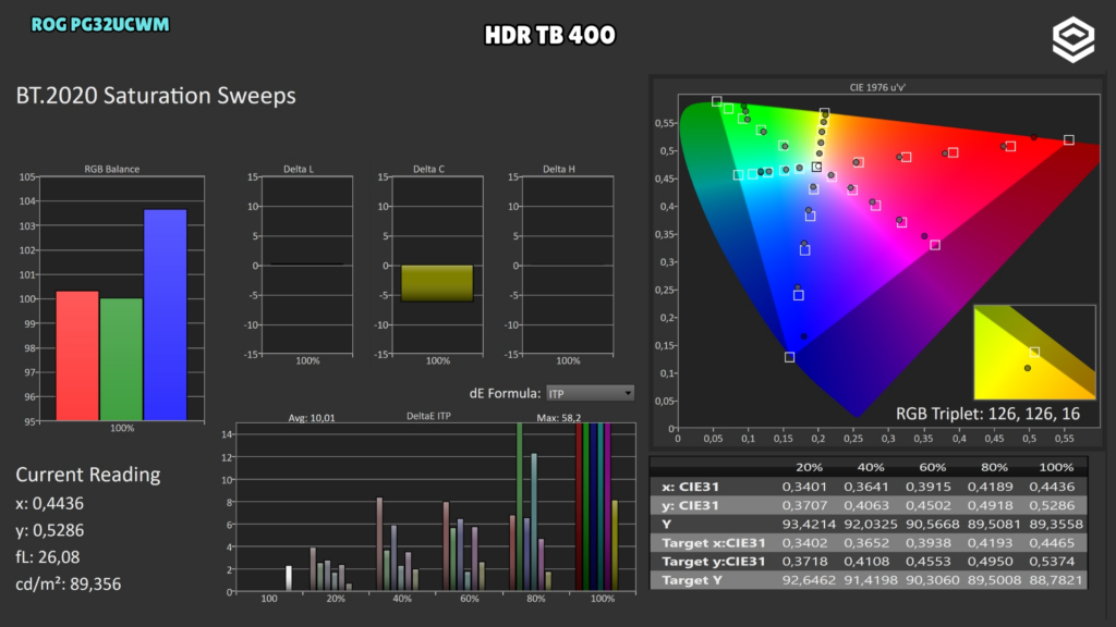 ASUS ROG PG32UCWM · BT.2020 saturation sweeps