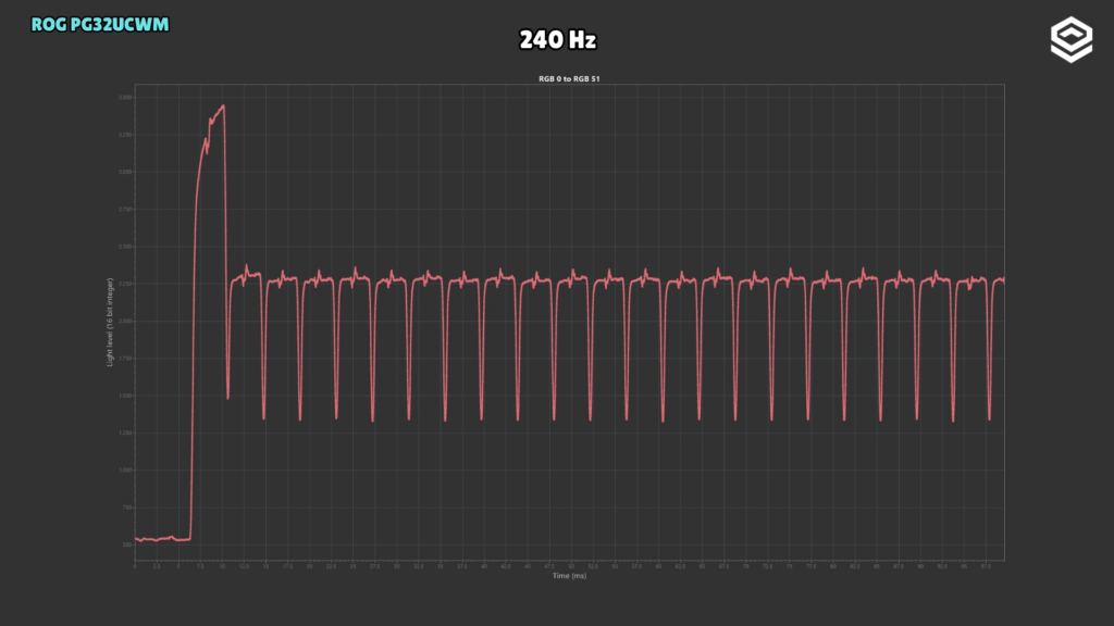 ASUS ROG PG32UCWM · RGB transition · 240 Hz