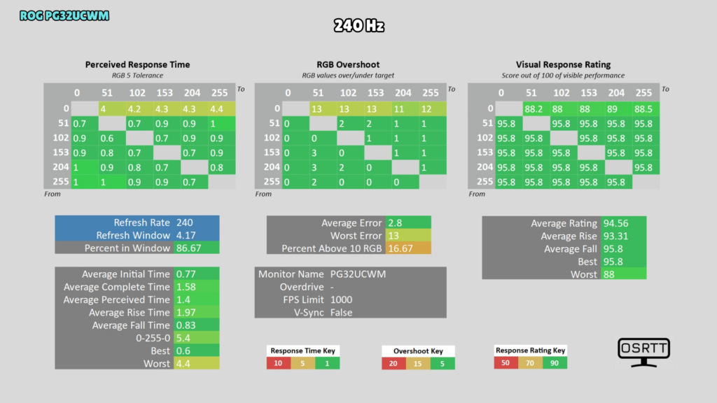 ASUS ROG PG32UCWM · Response time · 240 Hz