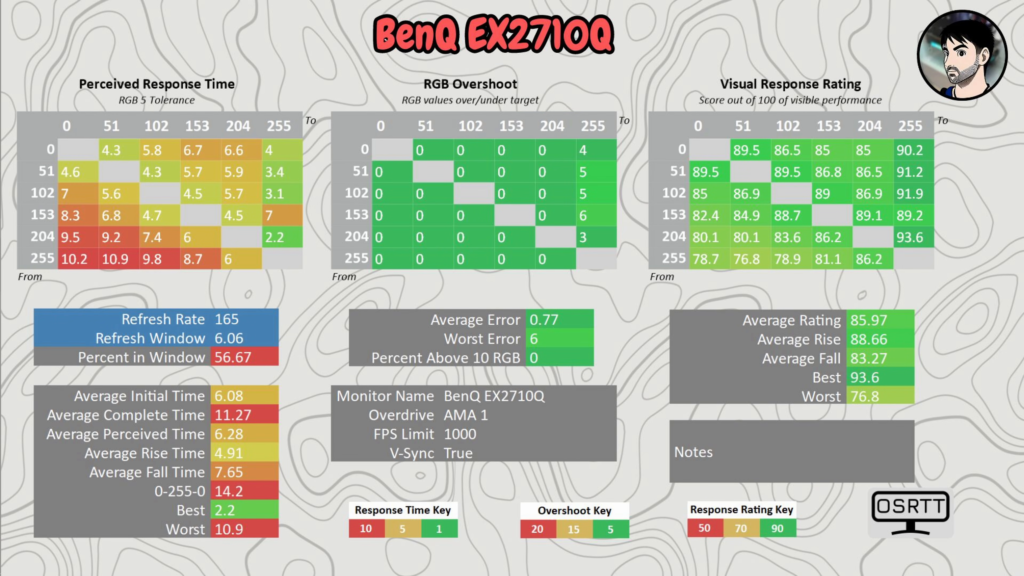 BenQ EX2710Q · Response time · AMA 1 · 165 Hz