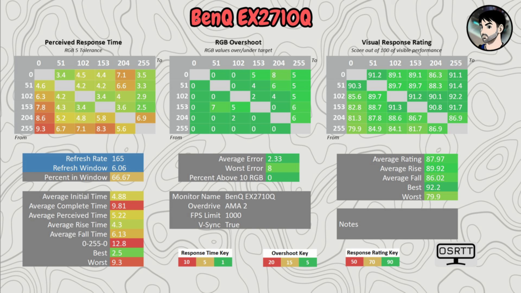 BenQ EX2710Q · Response time · AMA 2 · 165 Hz