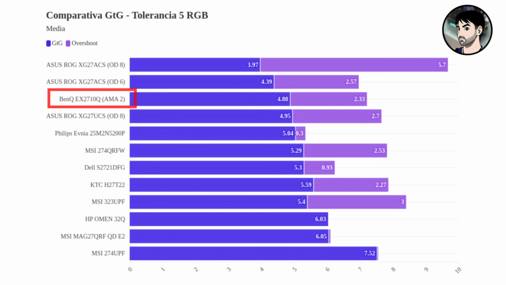 BenQ EX2710Q · GtG and overshoot comparison