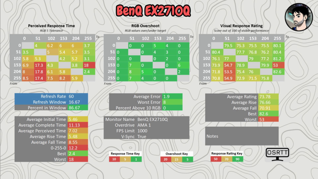 BenQ EX2710Q · Response time · AMA 1 · 60 Hz