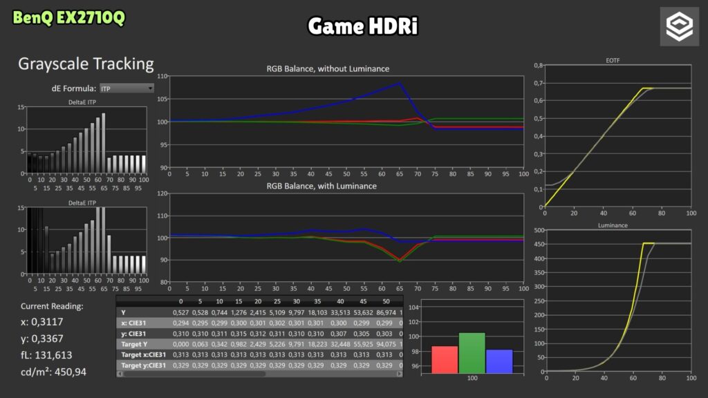 BenQ MOBIUZ EX2710Q · Game HDRi · grayscale and PQ