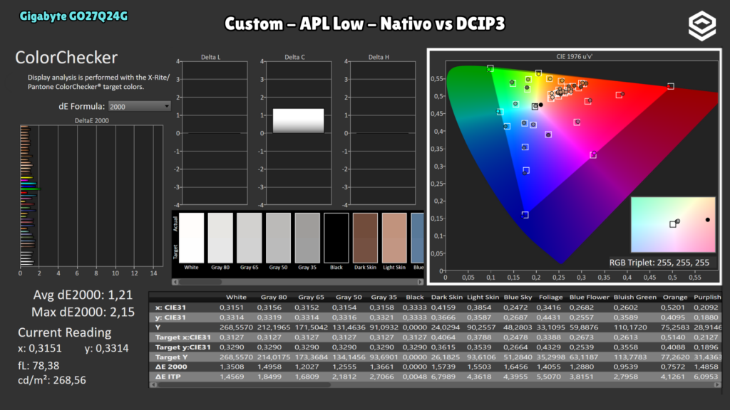 Gigabyte GO27Q24G · ColorChecker DCI-P3 · Custom · APL Low · nativo; cobertura CIE 1976
