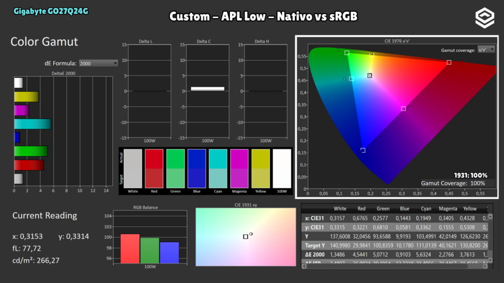 Gigabyte GO27Q24G · Cobertura sRGB · Custom · APL Low · nativo; cobertura CIE 1976