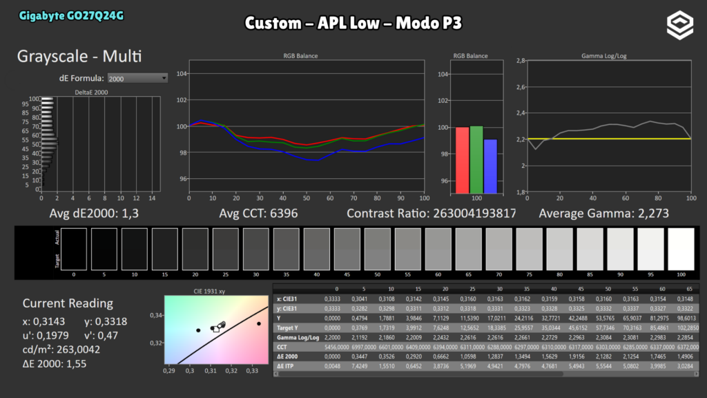 Gigabyte GO27Q24G · Escala de grises · modo P3 · Custom · APL Low · modo P3
