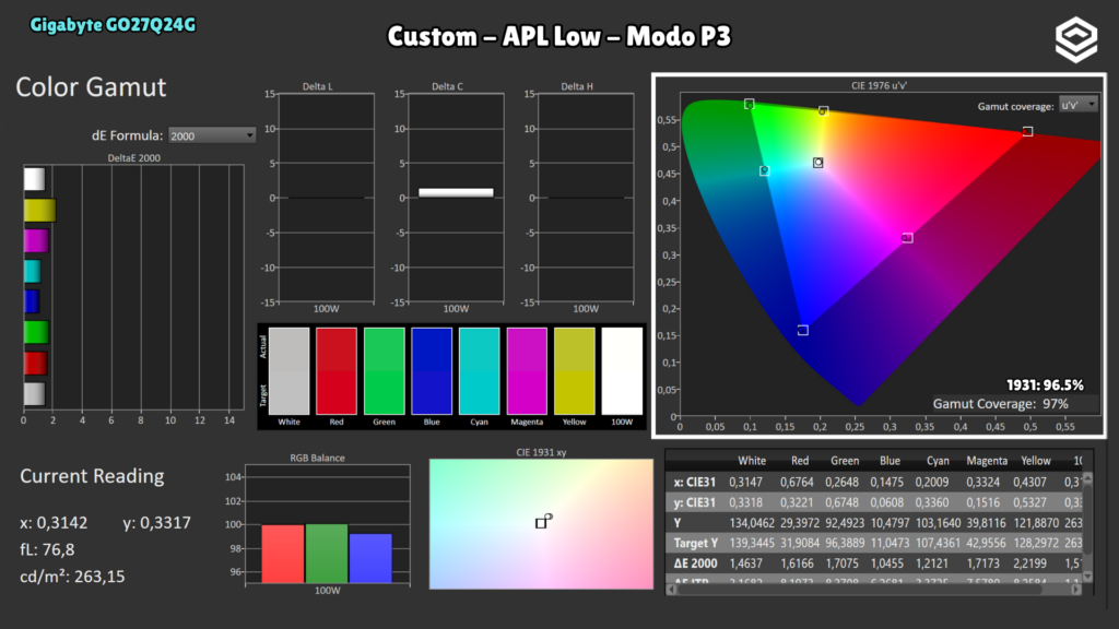 Gigabyte GO27Q24G · Cobertura de color · modo P3 · Custom · APL Low · modo P3