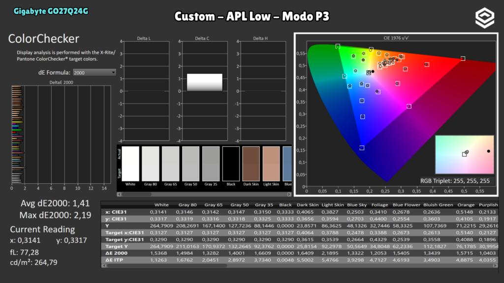 Gigabyte GO27Q24G · ColorChecker · modo P3 · Custom · APL Low · modo P3