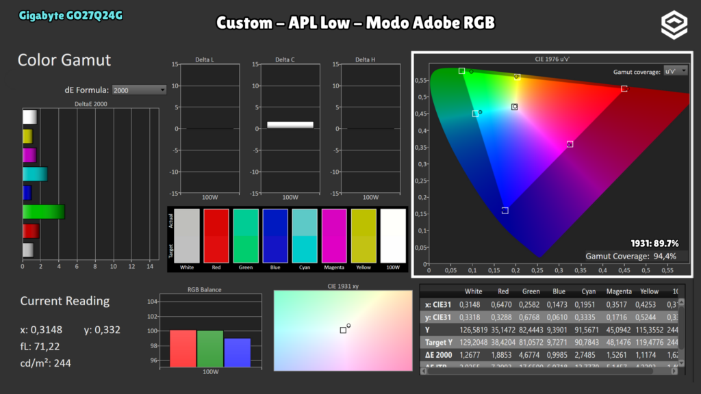 Gigabyte GO27Q24G · Cobertura de color · modo Adobe RGB · Custom · APL Low · modo Adobe RGB