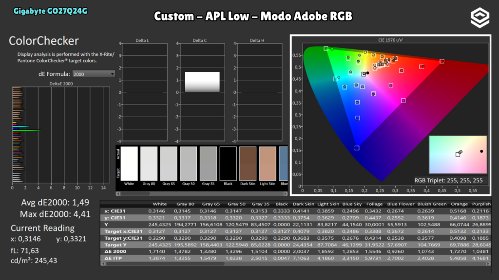 Gigabyte GO27Q24G · ColorChecker · modo Adobe RGB · Custom · APL Low · modo Adobe RGB