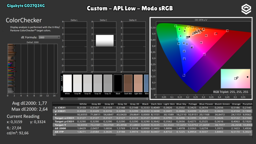 Gigabyte GO27Q24G · ColorChecker · modo sRGB · Custom · APL Low · modo sRGB