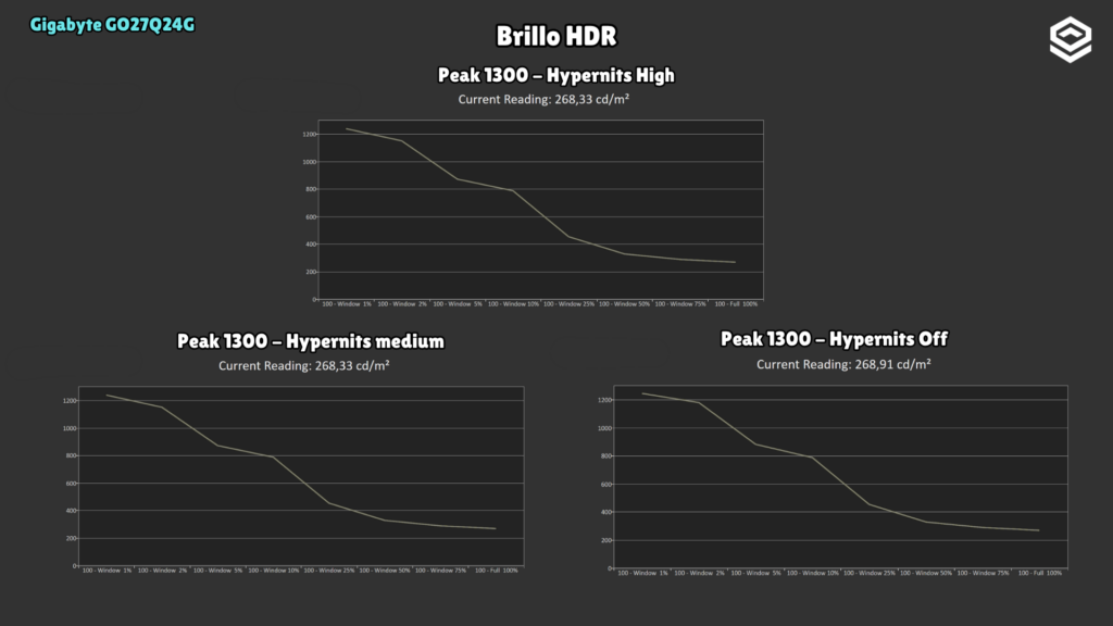 Gigabyte GO27Q24G · Brillo HDR · Peak 1300 · Peak 1300 · Hypernits High, Medium y Off
