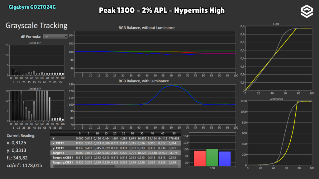 Gigabyte GO27Q24G · Seguimiento PQ · Peak 1300 · 2 % · APL 2 % · Hypernits High