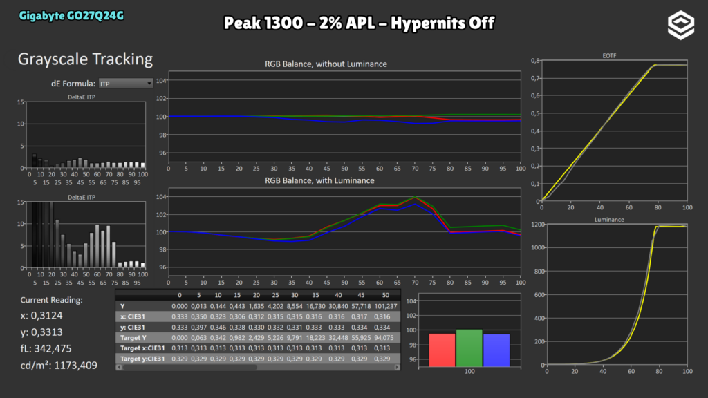Gigabyte GO27Q24G · Seguimiento PQ · Peak 1300 · 2 % · APL 2 % · Hypernits Off