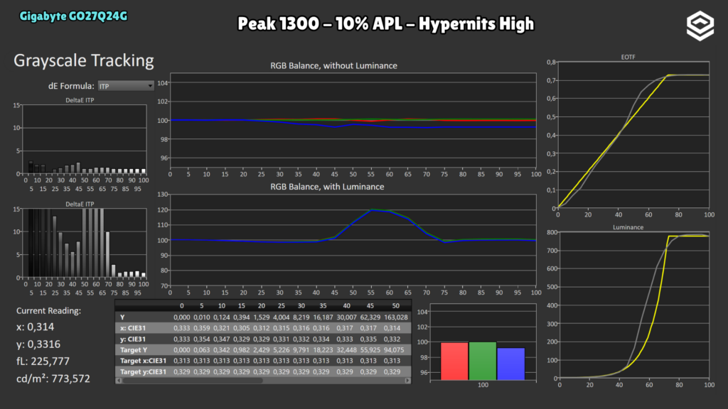 Gigabyte GO27Q24G · Seguimiento PQ · Peak 1300 · 10 % · APL 10 % · Hypernits High