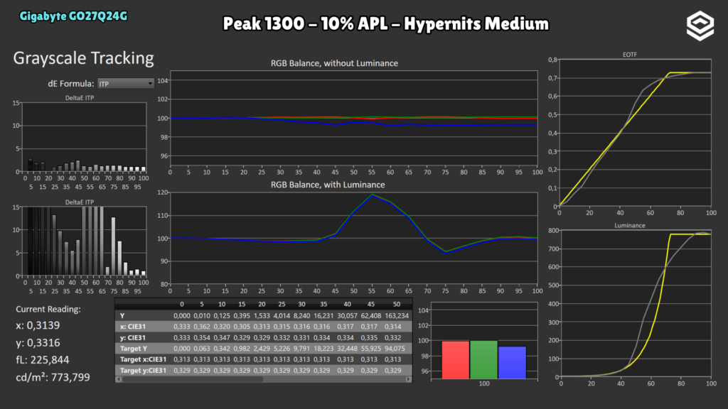 Gigabyte GO27Q24G · Seguimiento PQ · Peak 1300 · 10 % · APL 10 % · Hypernits Medium