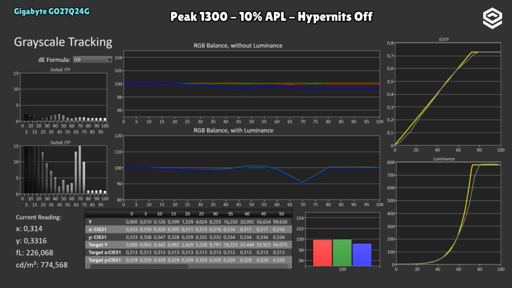 Gigabyte GO27Q24G · Seguimiento PQ · Peak 1300 · 10 % · APL 10 % · Hypernits Off