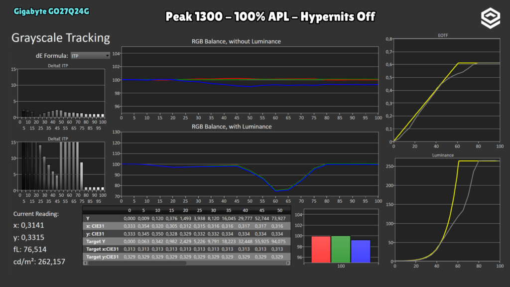 Gigabyte GO27Q24G · Seguimiento PQ · Peak 1300 · 100 % · APL 100 % · Hypernits Off