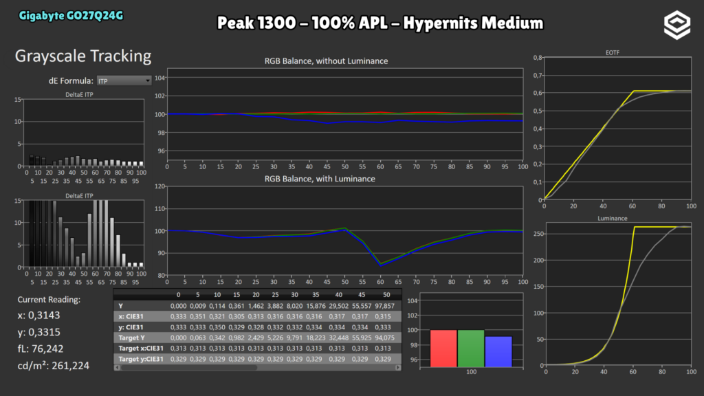 Gigabyte GO27Q24G · Seguimiento PQ · Peak 1300 · 100 % · APL 100 % · Hypernits Medium