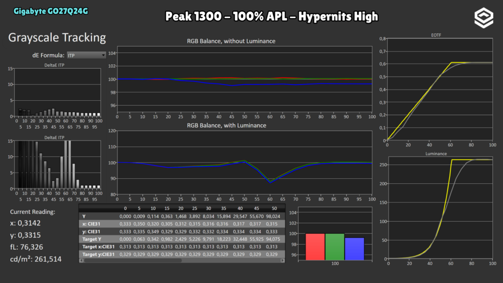 Gigabyte GO27Q24G · Seguimiento PQ · Peak 1300 · 100 % · APL 100 % · Hypernits High