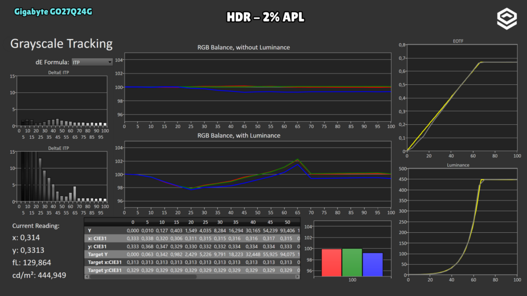 Gigabyte GO27Q24G · Seguimiento PQ · HDR · 2 % · Modo HDR · APL 2 %