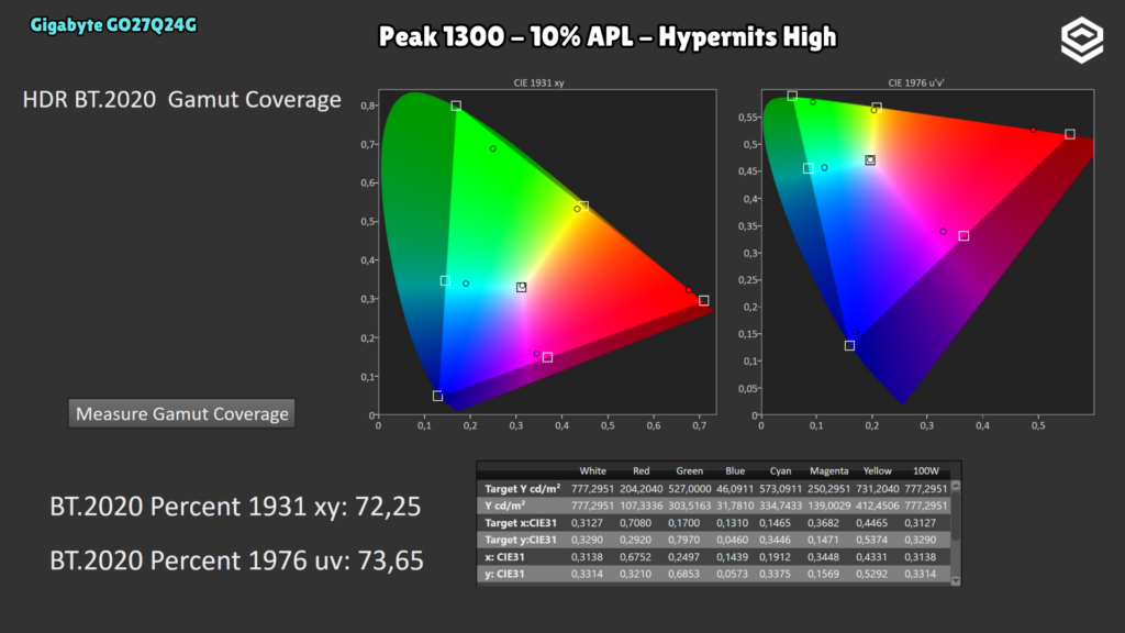 Gigabyte GO27Q24G · Cobertura BT.2020 · Peak 1300 · APL 10 % · Hypernits High · CIE 1931 y 1976