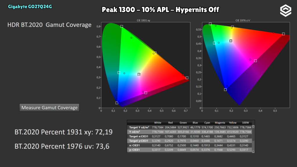 Gigabyte GO27Q24G · Cobertura BT.2020 · Peak 1300 · APL 10 % · Hypernits Off · CIE 1931 y 1976