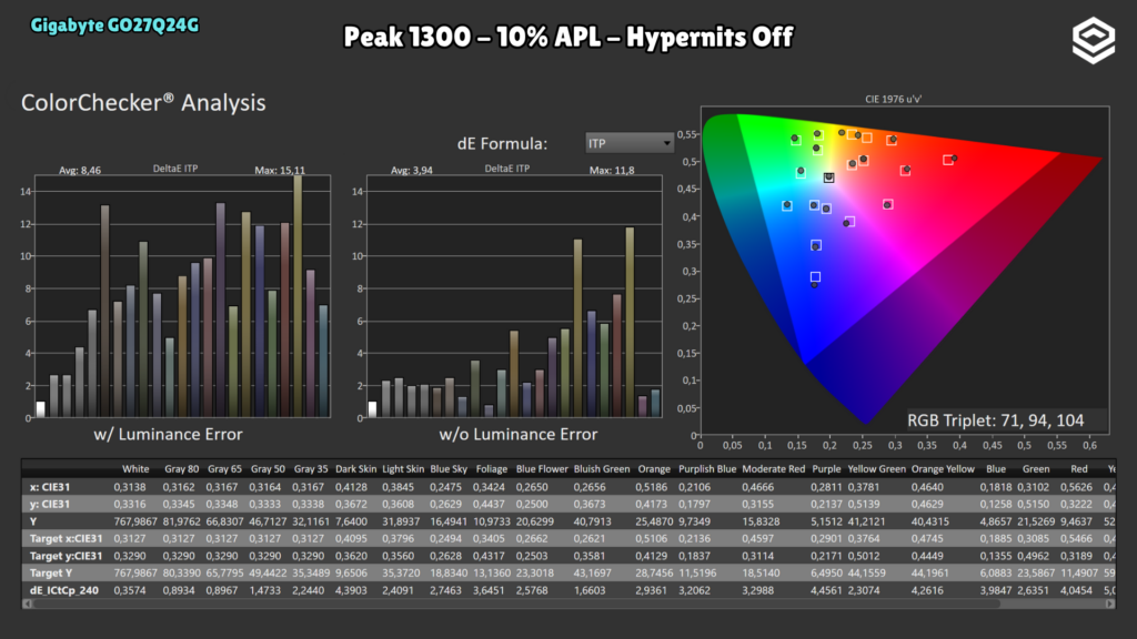 Gigabyte GO27Q24G · ColorChecker · Peak 1300 · APL 10 % · Hypernits Off · Delta E ITP con/sin error de luminancia
