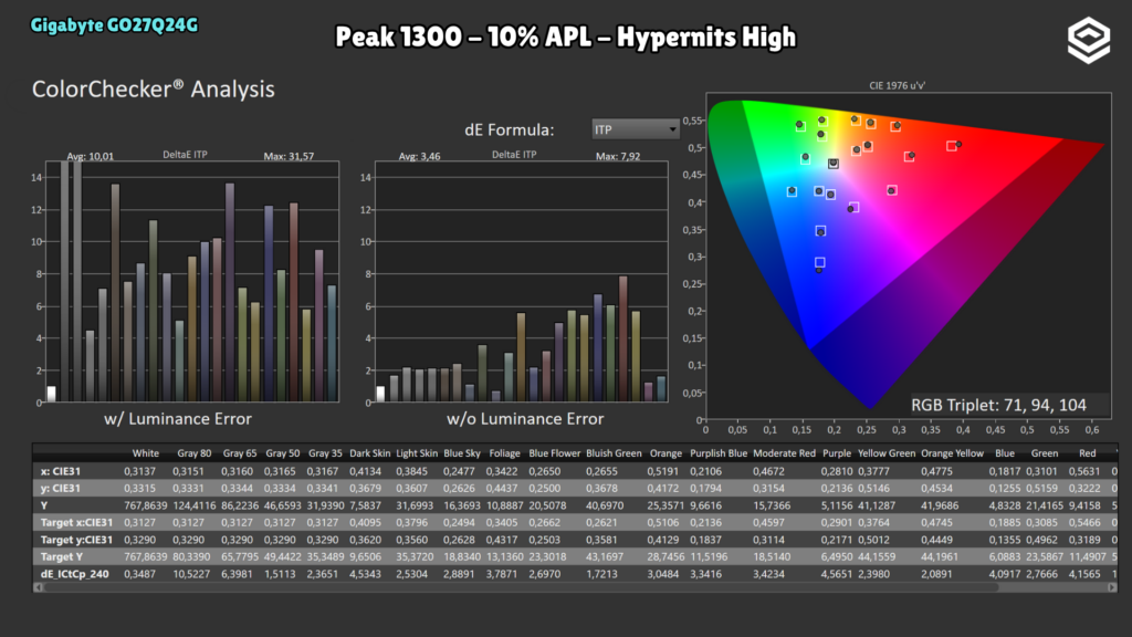 Gigabyte GO27Q24G · ColorChecker · Peak 1300 · APL 10 % · Hypernits High · Delta E ITP con/sin error de luminancia