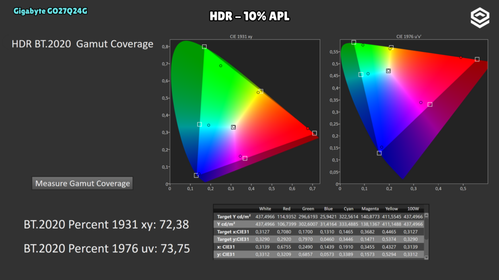 Gigabyte GO27Q24G · Cobertura BT.2020 · Modo HDR · APL 10 %