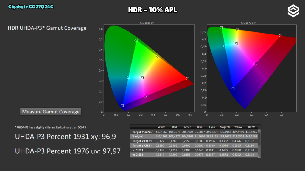 Gigabyte GO27Q24G · Cobertura P3 · Modo HDR · APL 10 %