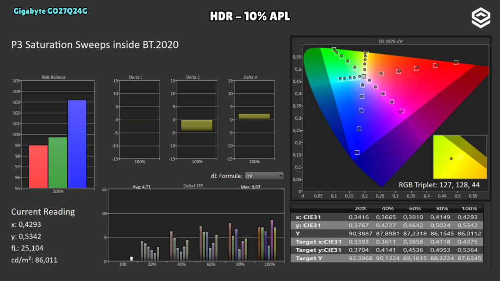 Gigabyte GO27Q24G · Saturaciones P3 · Modo HDR · APL 10 %