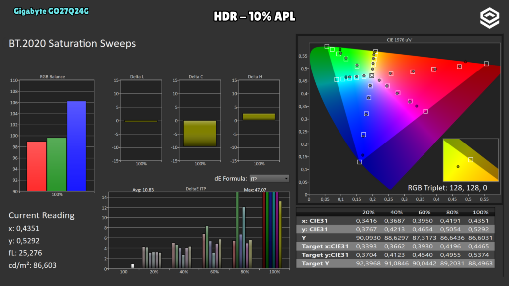 Gigabyte GO27Q24G · Saturaciones BT.2020 · Modo HDR · APL 10 %