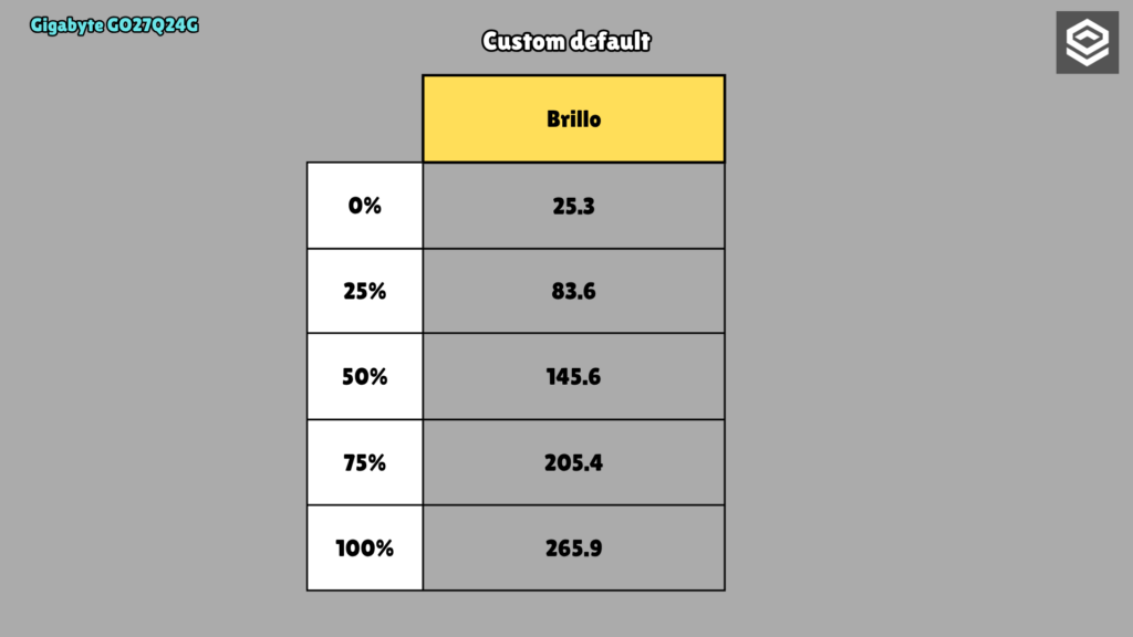 Gigabyte GO27Q24G · Brillo según ajuste del OSD · Custom default · ajustes 0, 25, 50, 75 y 100 %; no son tamaños de ventana APL