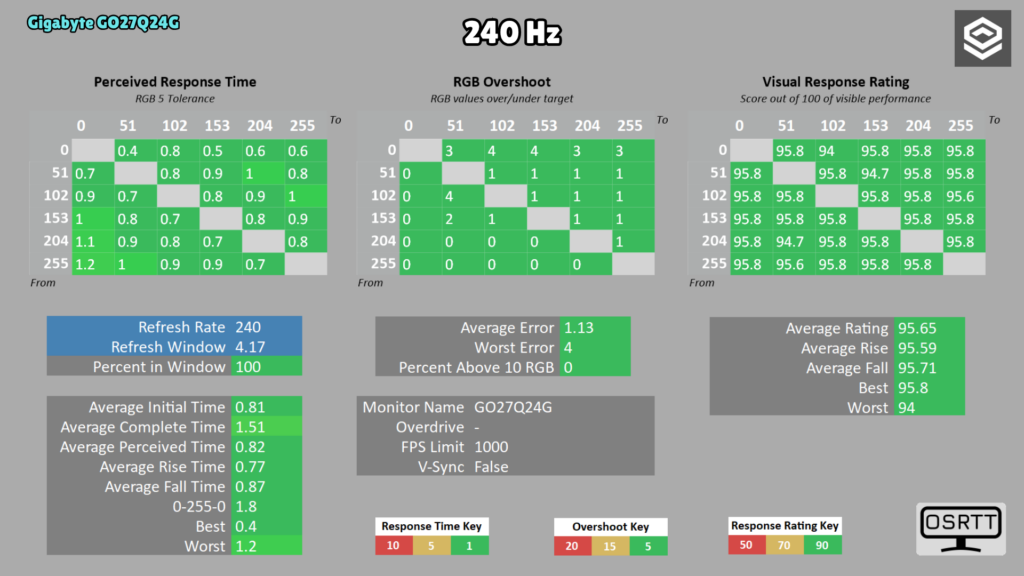 Gigabyte GO27Q24G · Respuesta y overshoot a 240 Hz · OSRTT · 240 Hz · sin modo de overdrive indicado · overshoot en RGB