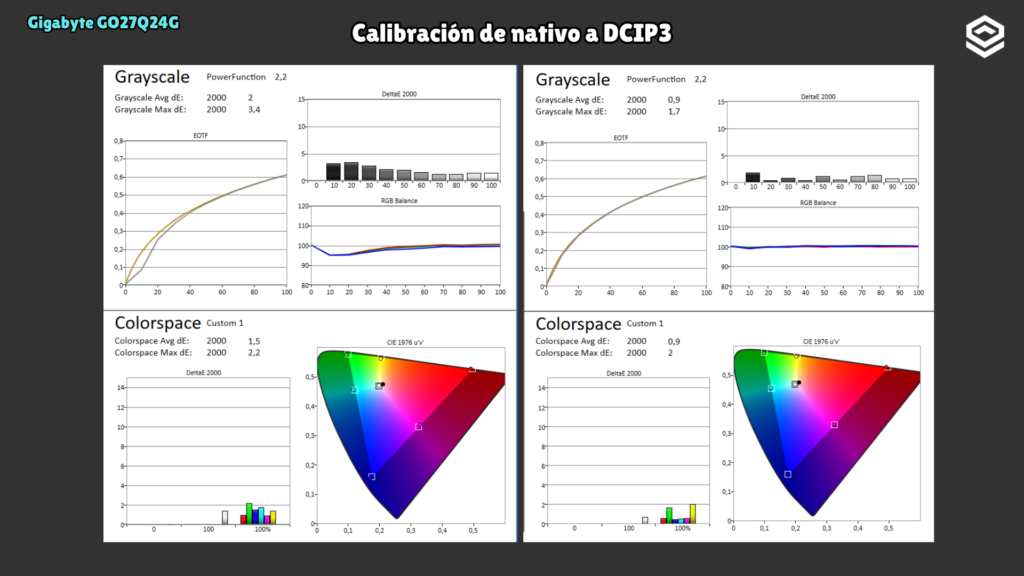 Gigabyte GO27Q24G · Calibración de nativo a DCI-P3 · Resultado de calibración; no se usa como precisión de fábrica