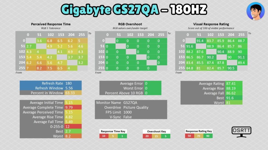 Gigabyte GS27QA · 180 Hz · Picture Quality