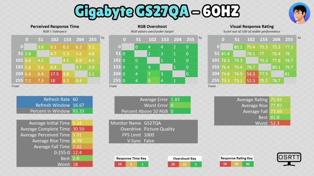 Gigabyte GS27QA · 60 Hz · Picture Quality