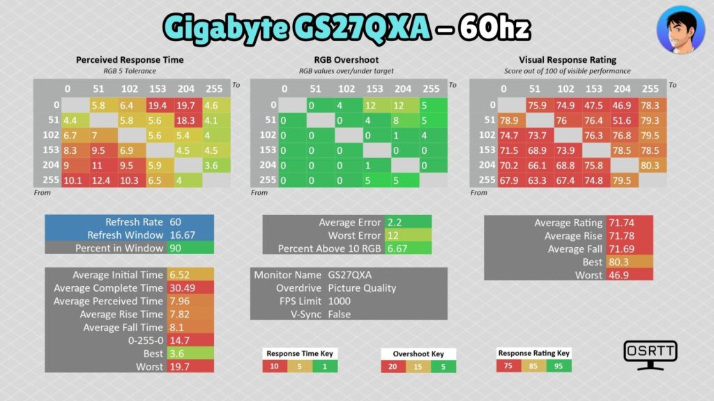 Gigabyte GS27QXA · 60 Hz · Picture Quality