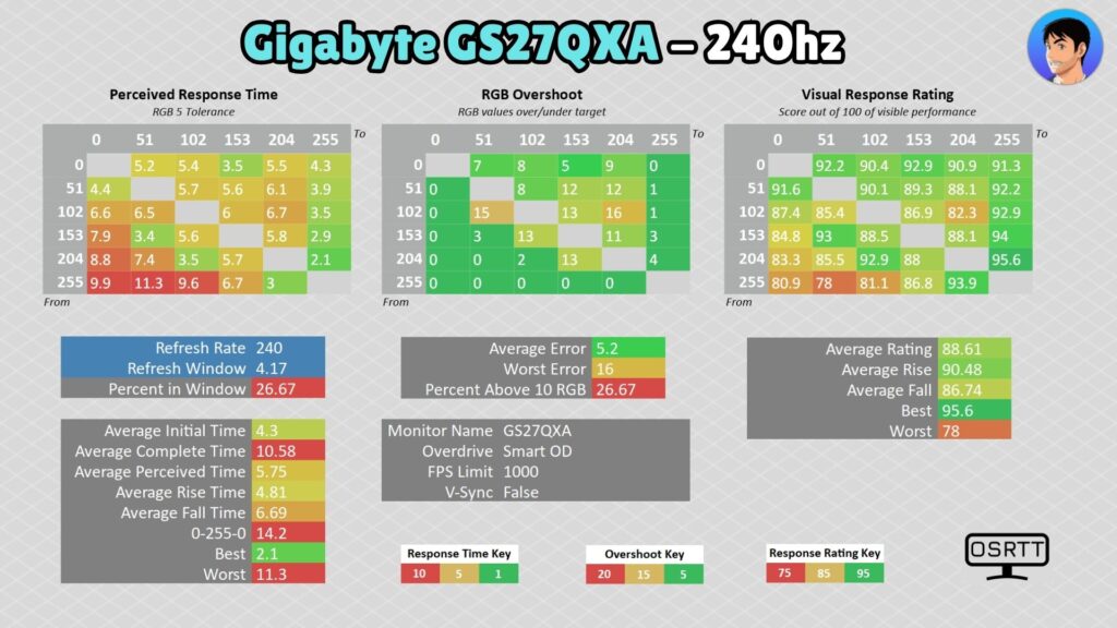Gigabyte GS27QXA · 240 Hz · Smart OD