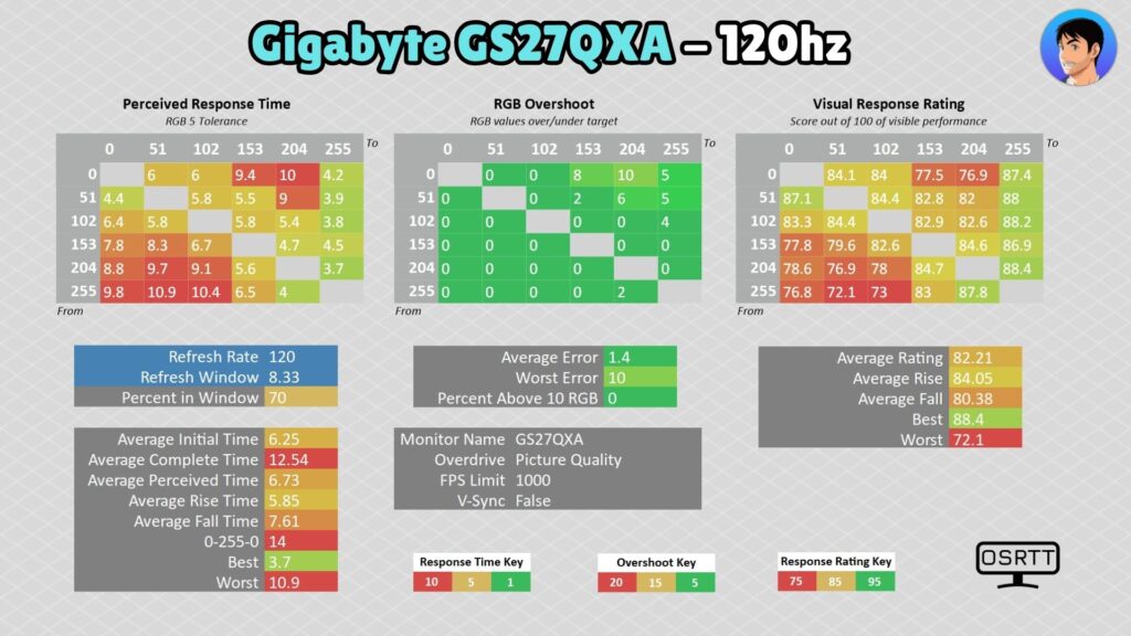 Gigabyte GS27QXA · 120 Hz · Picture Quality