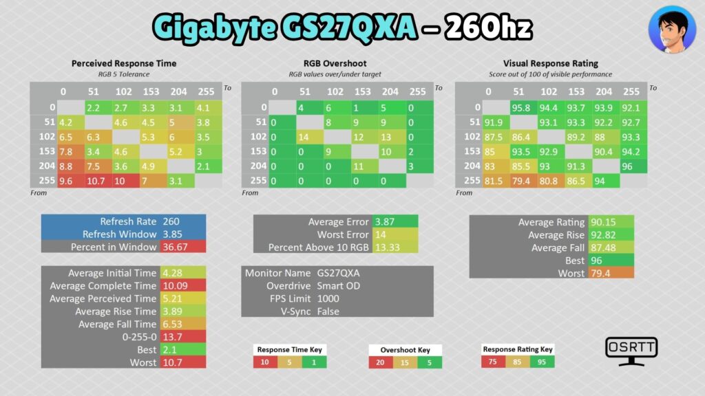 Gigabyte GS27QXA · 260 Hz · Smart OD